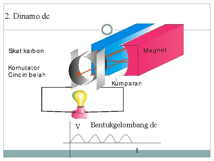 2. Dinamo dc V Bentukgelombang dc t 