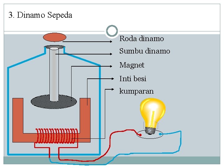 3. Dinamo Sepeda Roda dinamo Sumbu dinamo Magnet Inti besi kumparan 