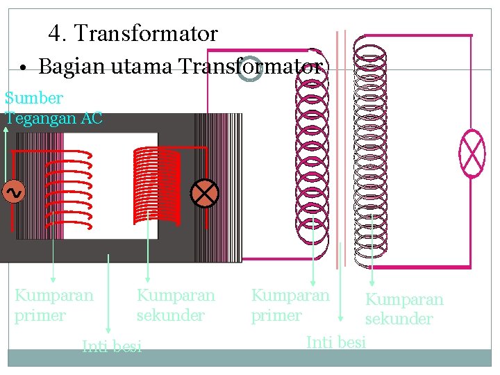 4. Transformator • Bagian utama Transformator Sumber Tegangan AC Kumparan primer Kumparan sekunder Inti