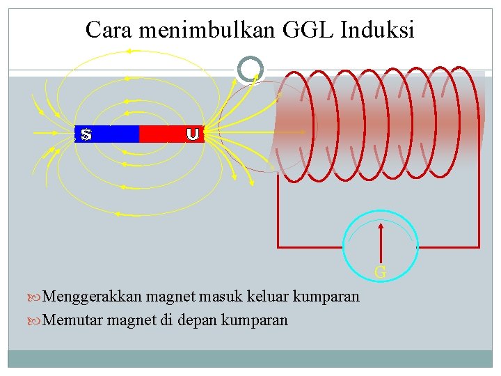 Cara menimbulkan GGL Induksi G Menggerakkan magnet masuk keluar kumparan Memutar magnet di depan