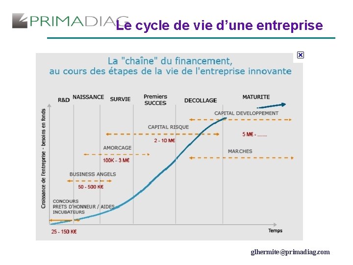 Le cycle de vie d’une entreprise glhermite@primadiag. com 