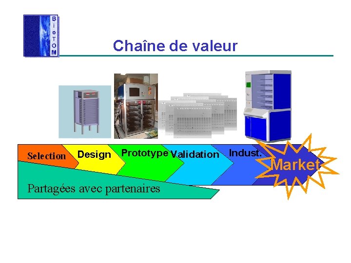 Chaîne de valeur Selection Design Prototype Validation Indust. Partagées avec partenaires Market 