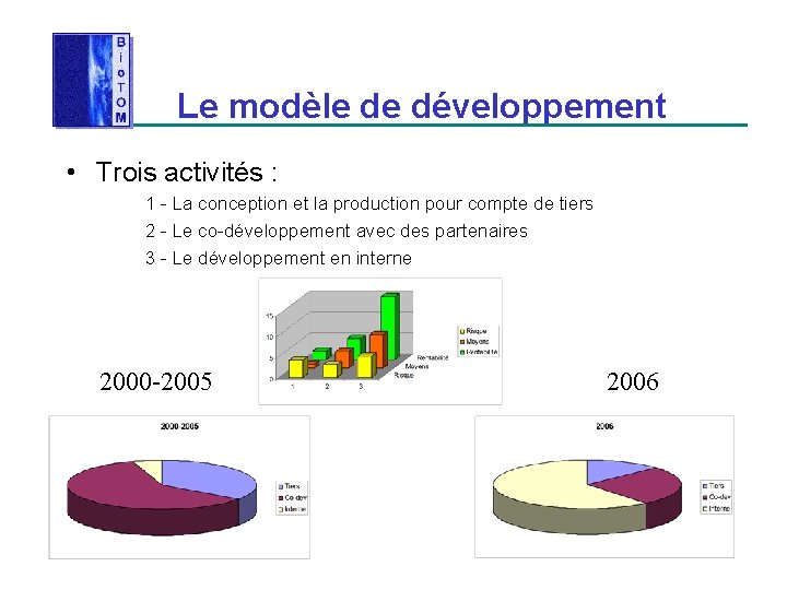  Le modèle de développement • Trois activités : 1 - La conception et