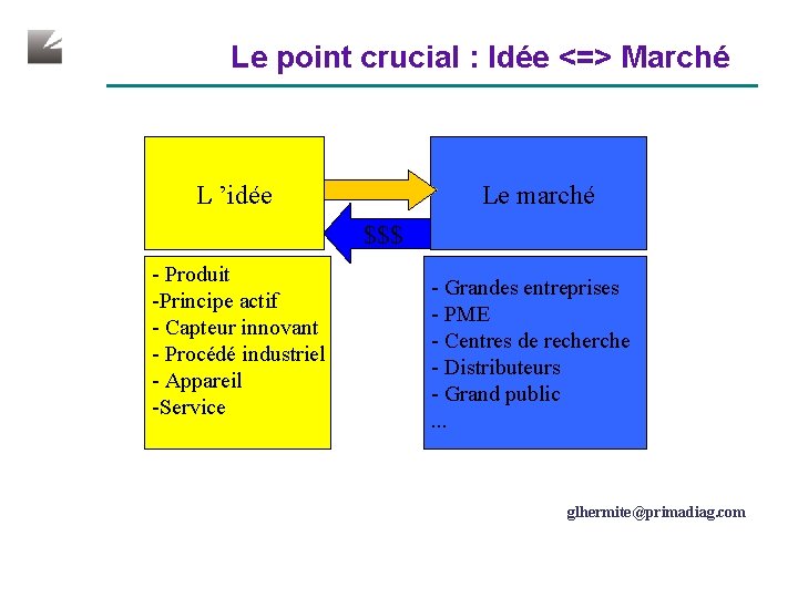 Le point crucial : Idée <=> Marché L ’idée Le marché $$$ - Produit