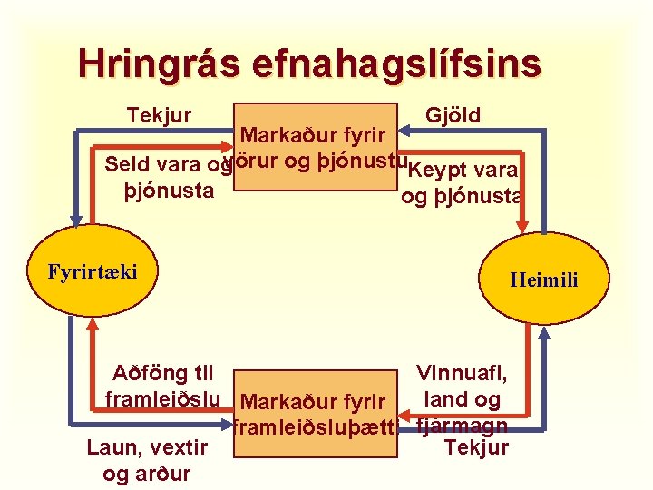 Hringrás efnahagslífsins Tekjur Gjöld Markaður fyrir Seld vara ogvörur og þjónustu. Keypt vara þjónusta