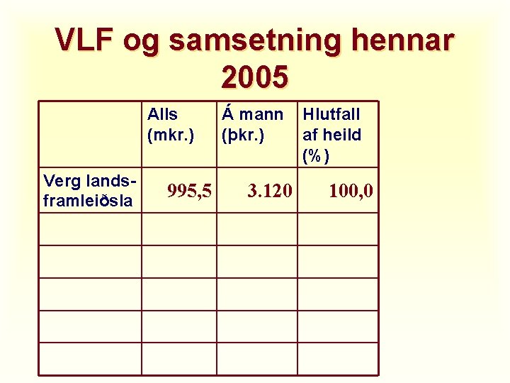 VLF og samsetning hennar 2005 Alls (mkr. ) Verg landsframleiðsla 995, 5 Á mann