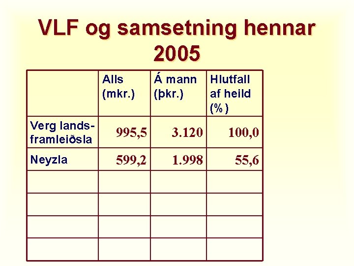 VLF og samsetning hennar 2005 Alls (mkr. ) Á mann (þkr. ) Hlutfall af