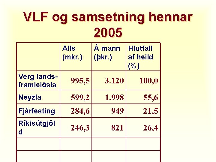 VLF og samsetning hennar 2005 Alls (mkr. ) Á mann (þkr. ) Hlutfall af
