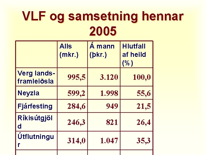 VLF og samsetning hennar 2005 Alls (mkr. ) Á mann (þkr. ) Hlutfall af