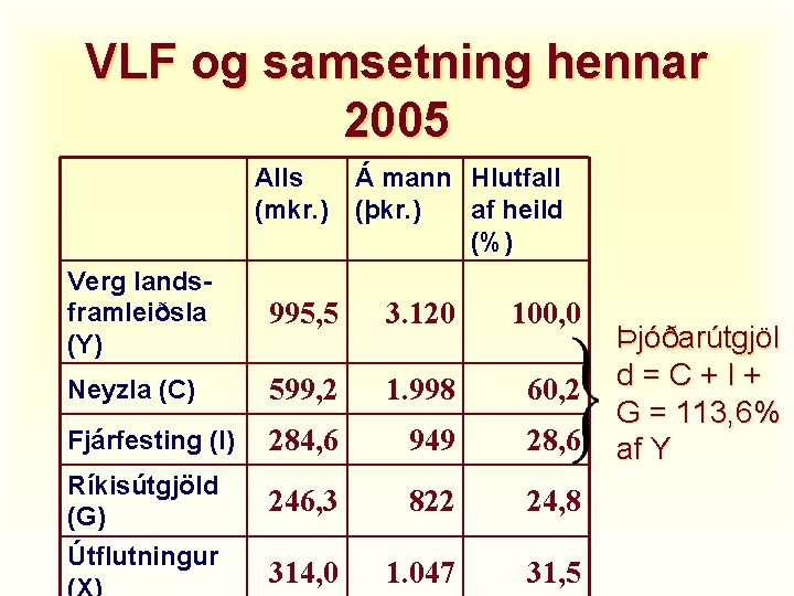 VLF og samsetning hennar 2005 Alls (mkr. ) Á mann Hlutfall (þkr. ) af