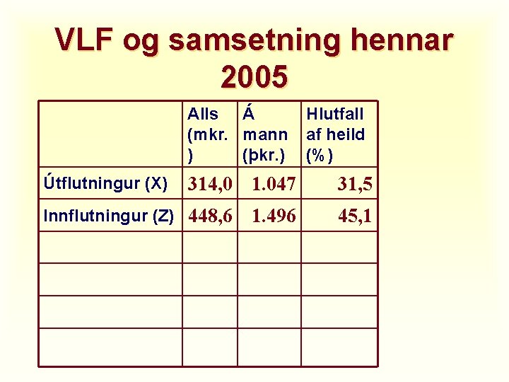 VLF og samsetning hennar 2005 Alls Á (mkr. mann ) (þkr. ) Útflutningur (X)