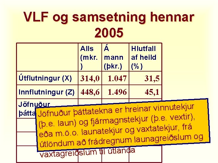 VLF og samsetning hennar 2005 Alls Á (mkr. mann ) (þkr. ) Útflutningur (X)