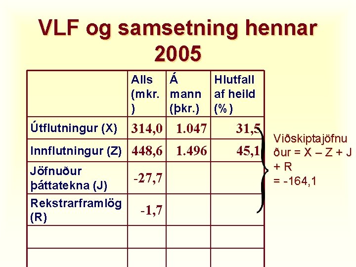 VLF og samsetning hennar 2005 Alls Á (mkr. mann ) (þkr. ) Útflutningur (X)