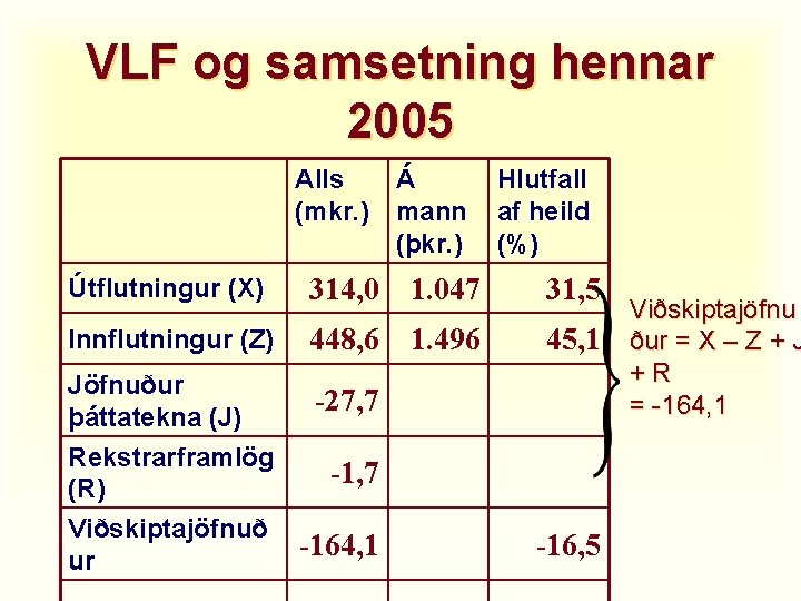 VLF og samsetning hennar 2005 Alls Á (mkr. ) mann (þkr. ) Hlutfall af