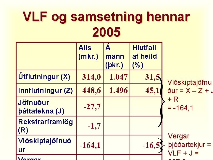 VLF og samsetning hennar 2005 Alls Á (mkr. ) mann (þkr. ) Hlutfall af