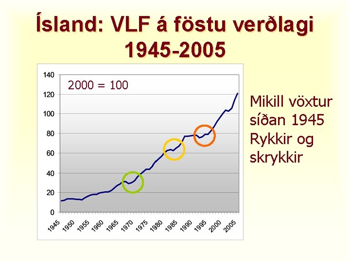 Ísland: VLF á föstu verðlagi 1945 -2005 2000 = 100 Mikill vöxtur síðan 1945