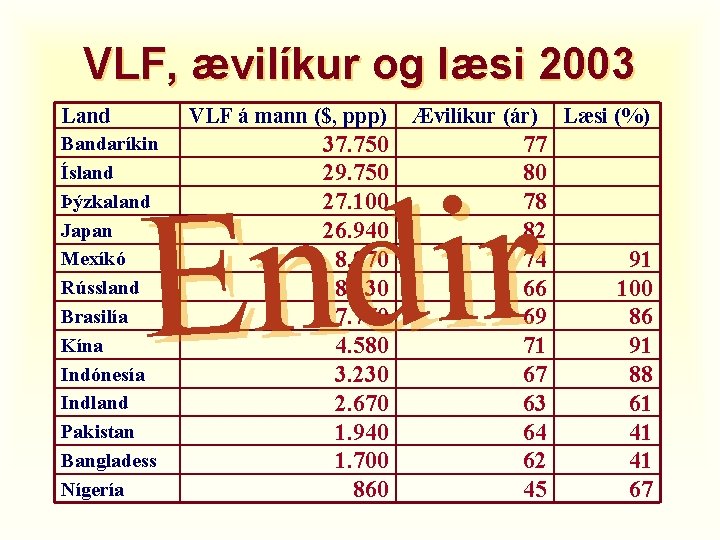 VLF, ævilíkur og læsi 2003 Land VLF á mann ($, ppp) Bandaríkin Ísland Þýzkaland