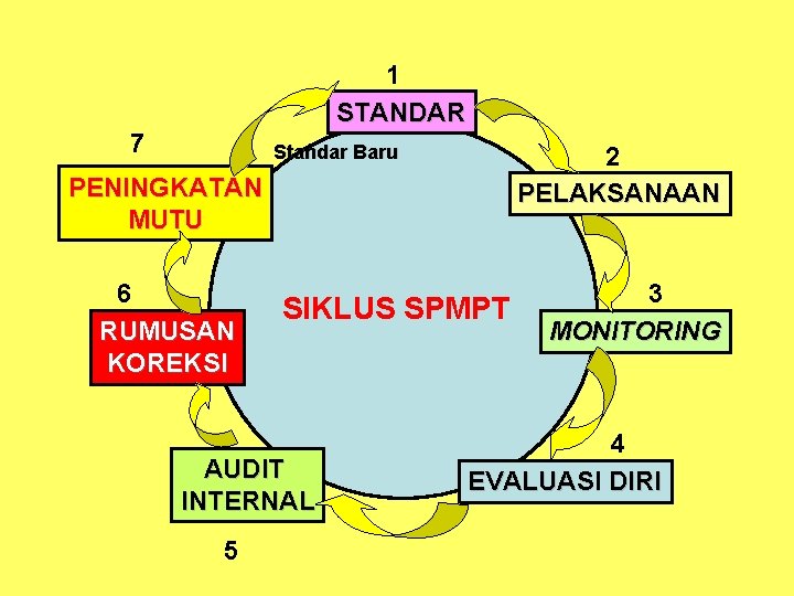 1 STANDAR 7 Standar Baru 2 PELAKSANAAN PENINGKATAN MUTU 6 RUMUSAN KOREKSI SIKLUS SPMPT