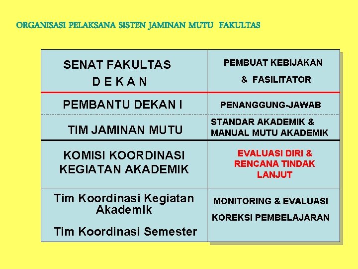 ORGANISASI PELAKSANA SISTEN JAMINAN MUTU FAKULTAS SENAT FAKULTAS DEKAN PEMBANTU DEKAN I TIM JAMINAN