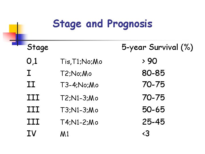 Stage and Prognosis Stage 5 -year Survival (%) 0, 1 Tis, T 1; No;