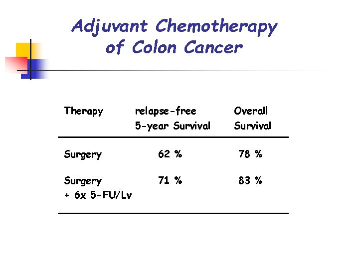Adjuvant Chemotherapy of Colon Cancer Therapy relapse-free 5 -year Survival Overall Survival Surgery 62