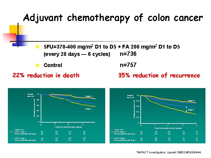 Adjuvant chemotherapy of colon cancer The IMPACT analysis for stages B and C disease