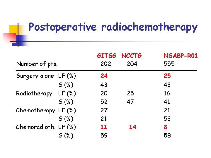 Postoperative radiochemotherapy Number of pts. GITSG NCCTG 202 204 NSABP-R 01 555 Surgery alone