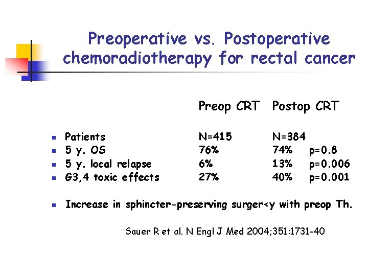 Preoperative vs. Postoperative chemoradiotherapy for rectal cancer Preop CRT Postop CRT n Patients 5