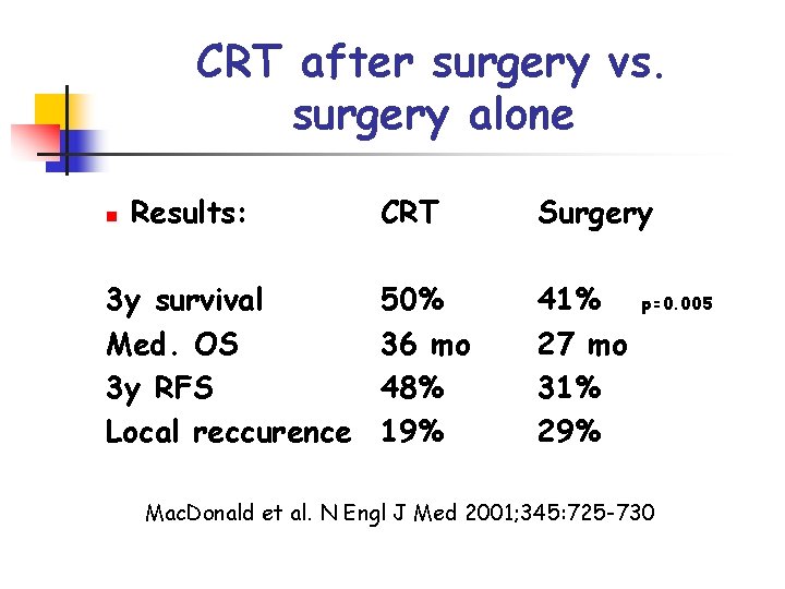 CRT after surgery vs. surgery alone n Results: 3 y survival Med. OS 3