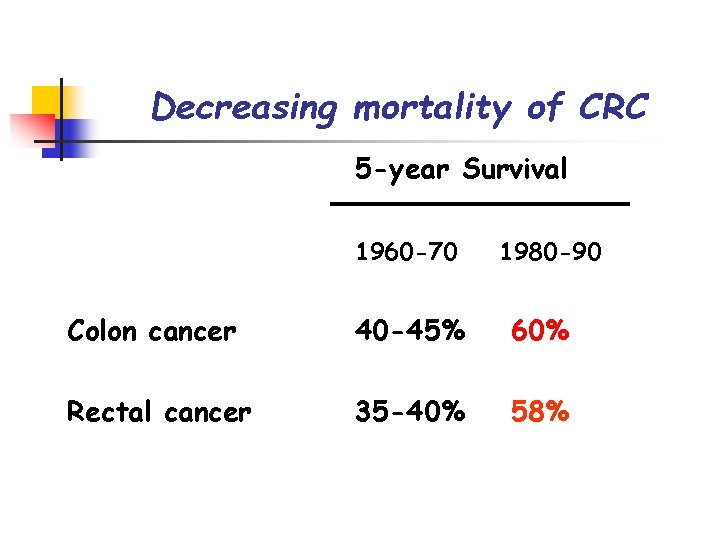 Decreasing mortality of CRC 5 -year Survival 1960 -70 1980 -90 Colon cancer 40