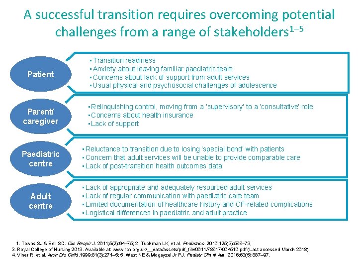 A successful transition requires overcoming potential challenges from a range of stakeholders 1– 5