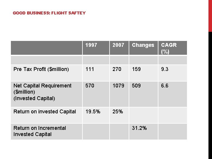 GOOD BUSINESS: FLIGHT SAFTEY 1997 2007 Changes CAGR (%) Pre Tax Profit ($million) 111