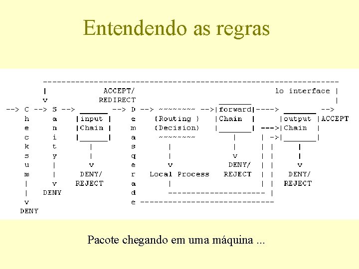 Entendendo as regras Pacote chegando em uma máquina. . . 