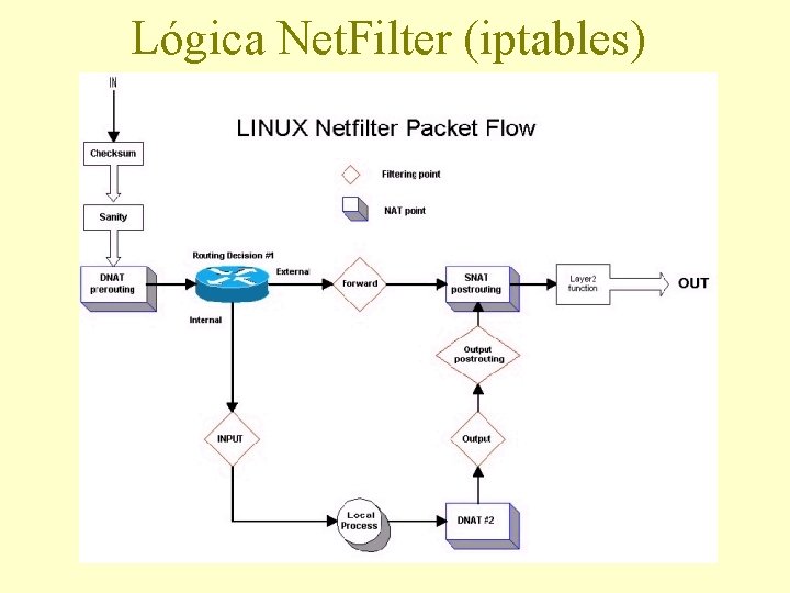 Lógica Net. Filter (iptables) 