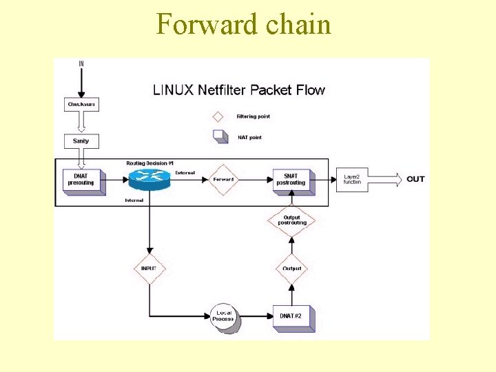 Forward chain 