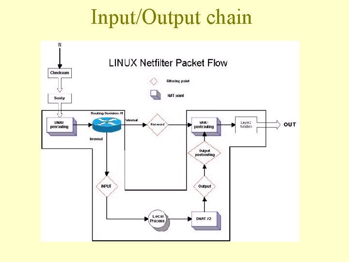 Input/Output chain 