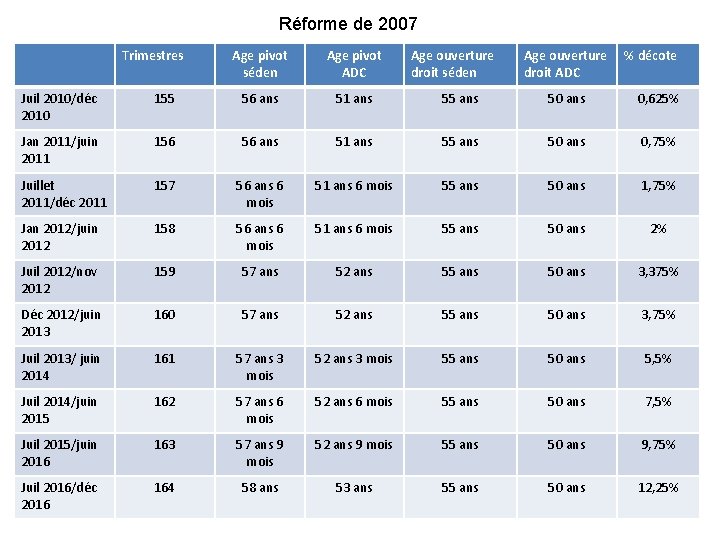 Réforme de 2007 Trimestres Age pivot séden Age pivot ADC Age ouverture droit séden