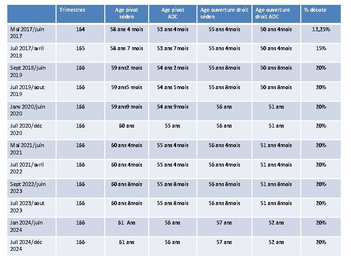 Trimestres Age pivot séden Age pivot ADC Age ouverture droit Age ouverture séden droit