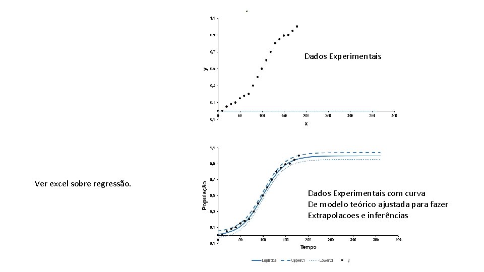 Dados Experimentais Ver excel sobre regressão. Dados Experimentais com curva De modelo teórico ajustada