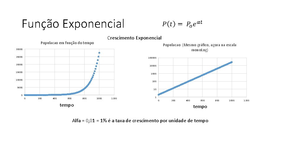 Função Exponencial Crescimento Exponencial Populacao em função do tempo Populacao (Mesmo gráfico, agora na