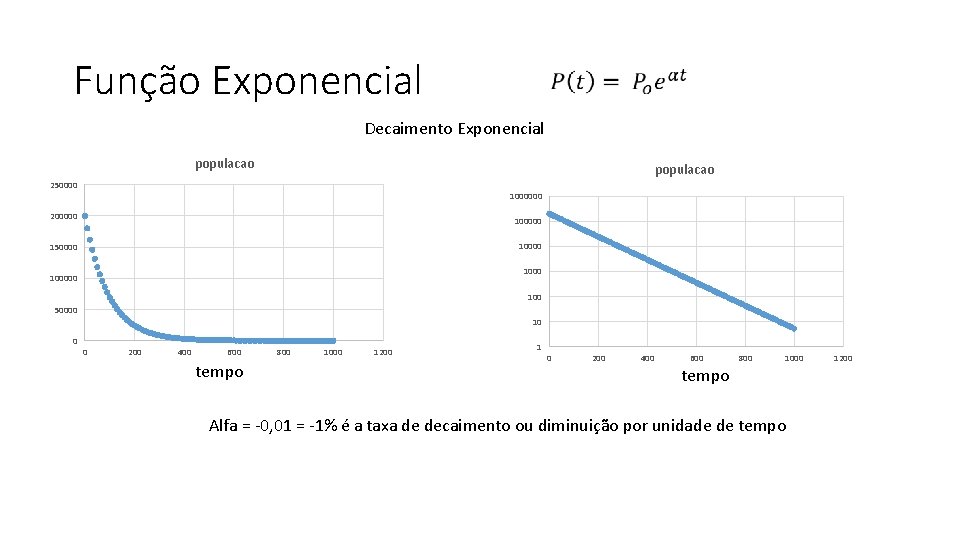 Função Exponencial Decaimento Exponencial populacao 250000 1000000 200000 10000 150000 100000 100 50000 10