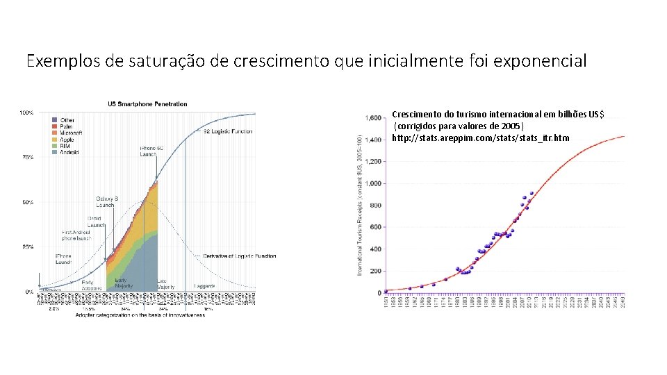 Exemplos de saturação de crescimento que inicialmente foi exponencial Crescimento do turismo internacional em