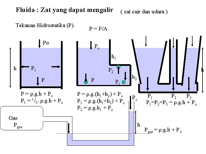 Fluida : Zat yang dapat mengalir Tekanan Hidrostatika (P). Po ( zat cair dan Fluida : Zat yang dapat mengalir Tekanan Hidrostatika (P). Po ( zat cair dan