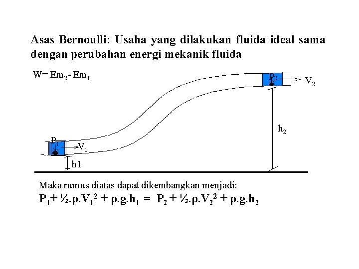 Asas Bernoulli: Usaha yang dilakukan fluida ideal sama dengan perubahan energi mekanik fluida W= Asas Bernoulli: Usaha yang dilakukan fluida ideal sama dengan perubahan energi mekanik fluida W=
