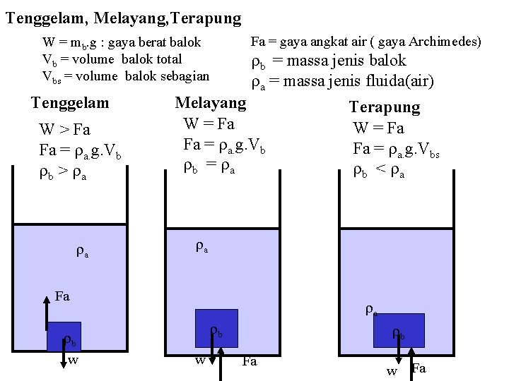 Tenggelam, Melayang, Terapung Fa = gaya angkat air ( gaya Archimedes) W = mb. Tenggelam, Melayang, Terapung Fa = gaya angkat air ( gaya Archimedes) W = mb.