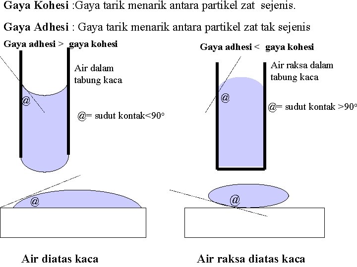 Gaya Kohesi : Gaya tarik menarik antara partikel zat sejenis. Gaya Adhesi : Gaya Gaya Kohesi : Gaya tarik menarik antara partikel zat sejenis. Gaya Adhesi : Gaya