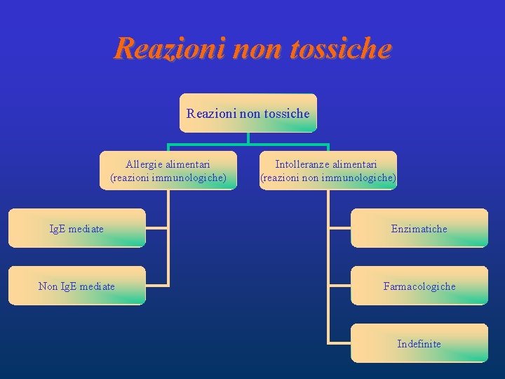 Reazioni non tossiche Allergie alimentari (reazioni immunologiche) Intolleranze alimentari (reazioni non immunologiche) Ig. E