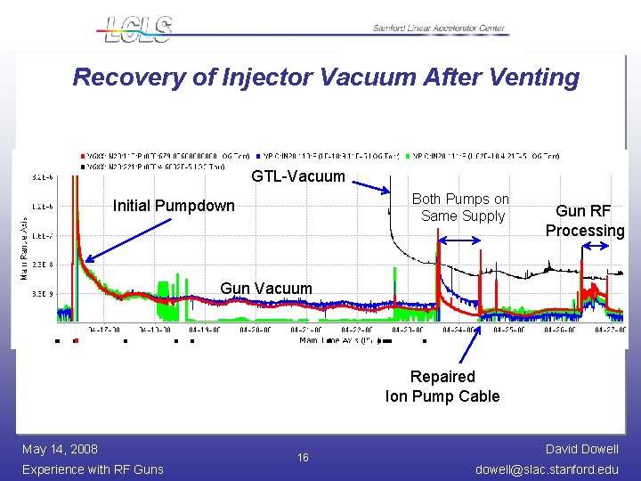 Recovery of Injector Vacuum After Venting GTL-Vacuum Both Pumps on Same Supply Initial Pumpdown