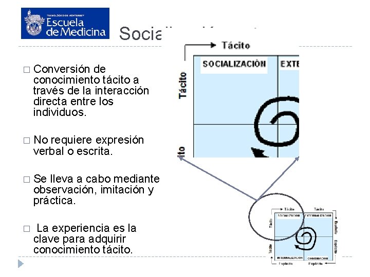 Socialización � Conversión de conocimiento tácito a través de la interacción directa entre los