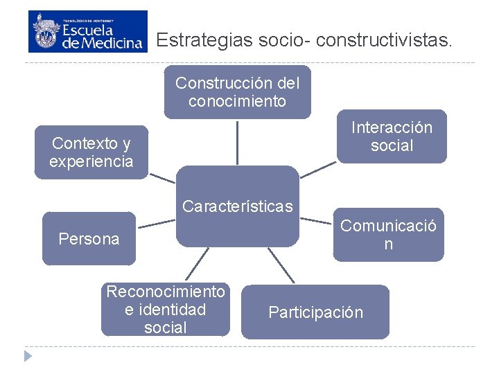 Estrategias socio- constructivistas. Construcción del conocimiento Interacción social Contexto y experiencia Características Persona Reconocimiento